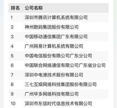 數(shù)字經(jīng)濟(jì)大省“秀肌肉” 廣東百?gòu)?qiáng)企業(yè)彰顯技術(shù)開發(fā)硬實(shí)力